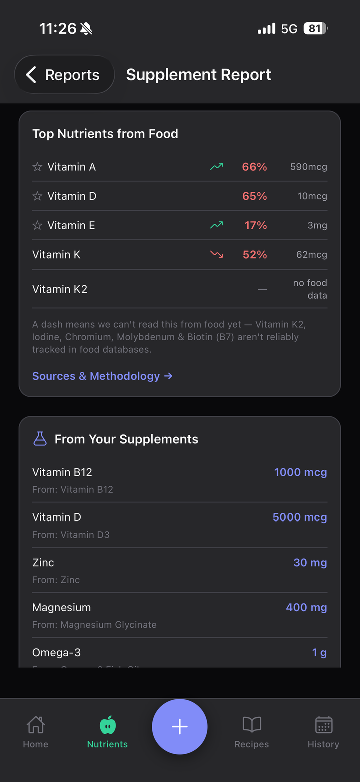 Top nutrients from food with an honest ‘no food data’ state for nutrients food databases can’t measure
